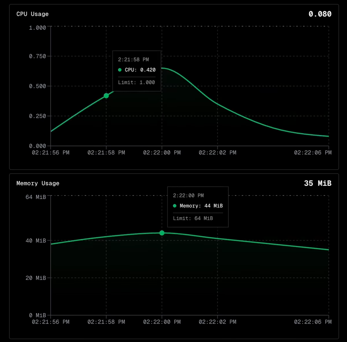 Per-pod metrics